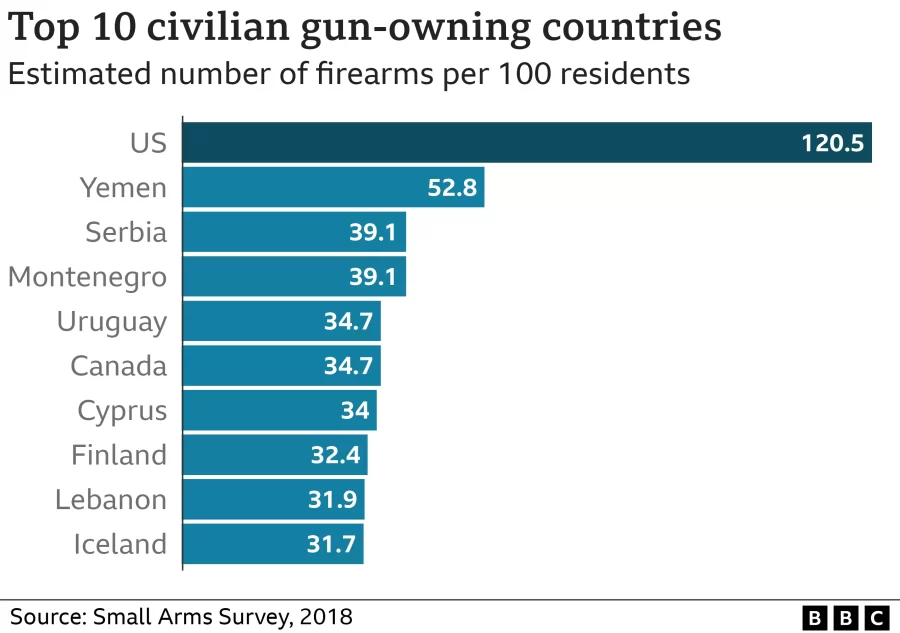 Stricter gun control needed in US